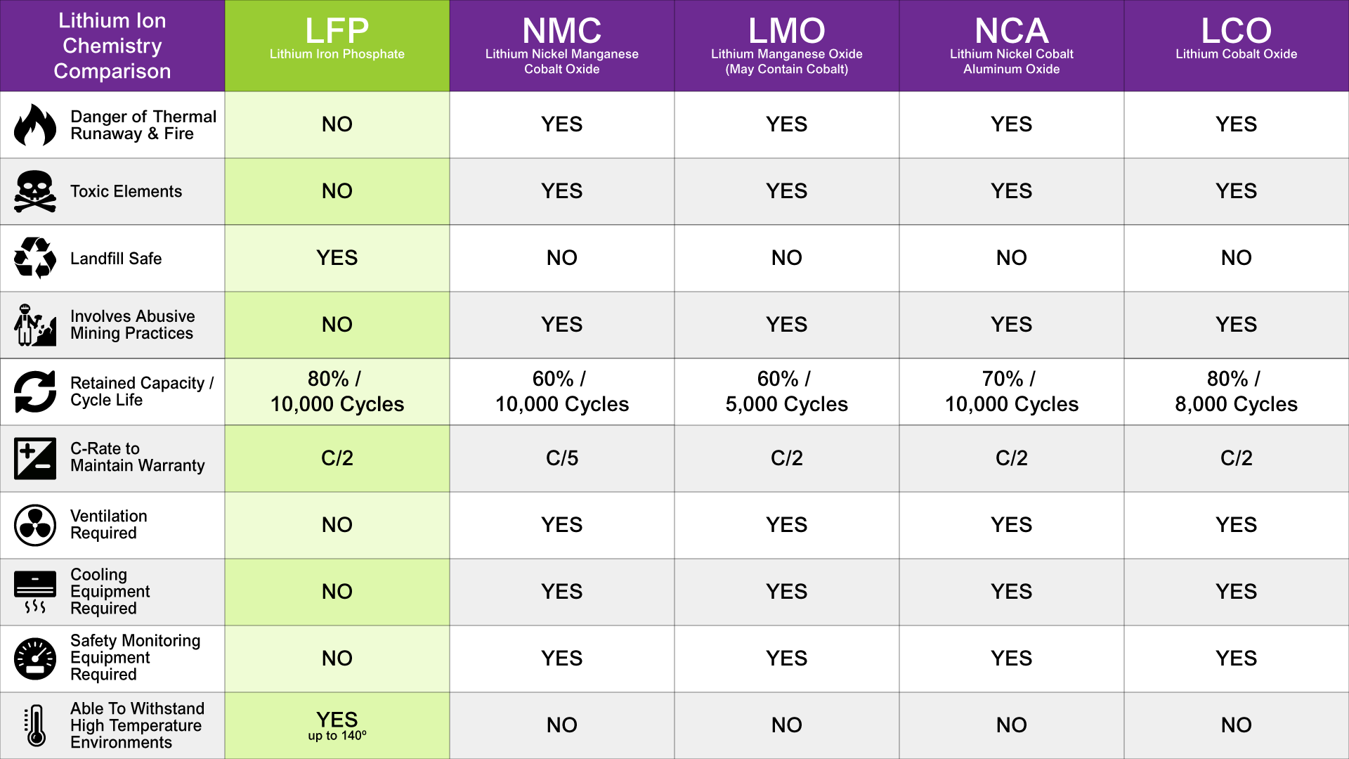 Lithium Ion Battery Chemistry Comparison Chart