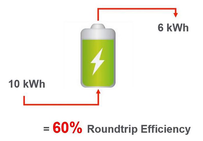 Batteries Nameplate capacity (10 kWh) vs. Usable capacity (7 kWh